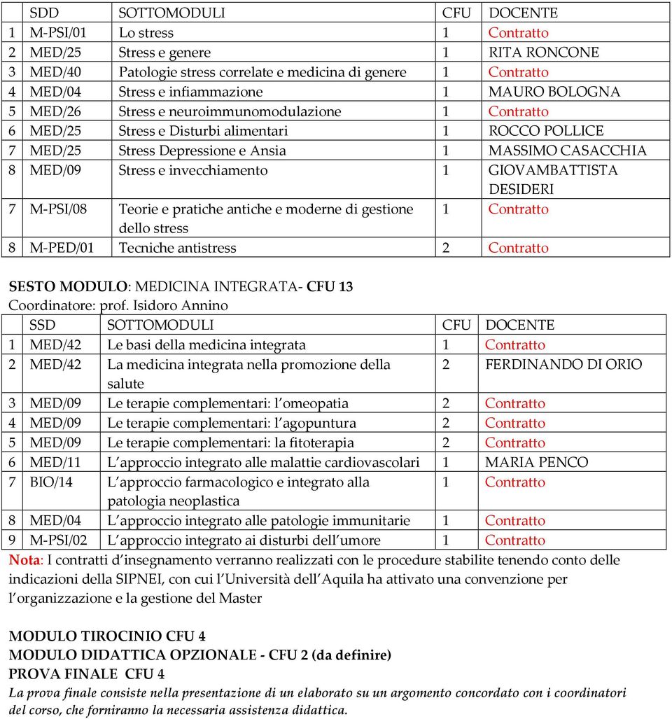 MED/09 Stress e invecchiamento 1 GIOVAMBATTISTA DESIDERI 7 M-PSI/08 Teorie e pratiche antiche e moderne di gestione 1 Contratto dello stress 8 M-PED/01 Tecniche antistress 2 Contratto SESTO MODULO: