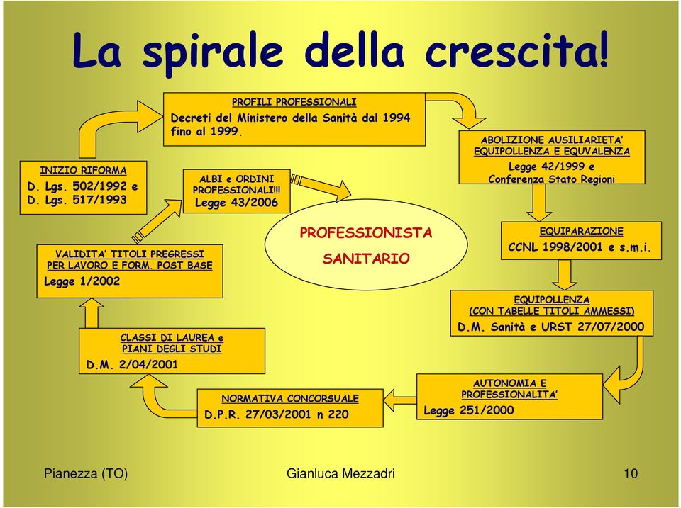 !! Legge 43/2006 ABOLIZIONE AUSILIARIETA EQUIPOLLENZA E EQUVALENZA Legge 42/1999 e Conferenza Stato Regioni VALIDITA TITOLI PREGRESSI PER LAVORO E FORM.