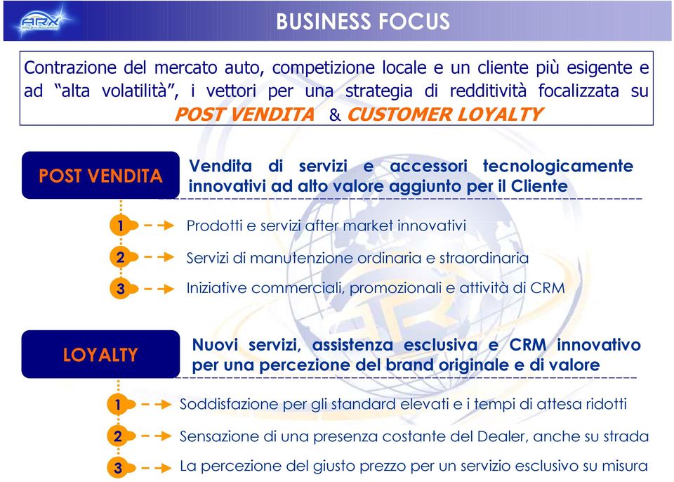 ordinaria e straordinaria Iniziative commerciali, promozionali e attività di CRM LOYALTY 1 2 3 Nuovi servizi, assistenza esclusiva e CRM innovativo per una percezione del brand originale e di