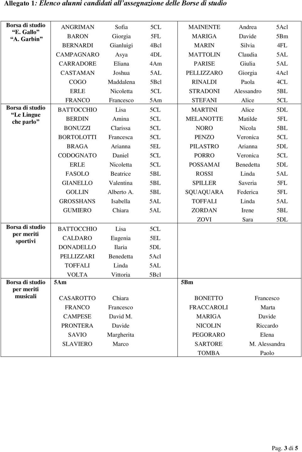 Maddalena 5Bcl ERLE Nicoletta 5CL FRANCO Francesco 5Am BATTOCCHIO Lisa 5CL BERDIN Amina 5CL BONUZZI Clarissa 5CL BORTOLOTTI Francesca 5CL BRAGA Arianna 5EL CODOGNATO Daniel 5CL ERLE Nicoletta 5CL