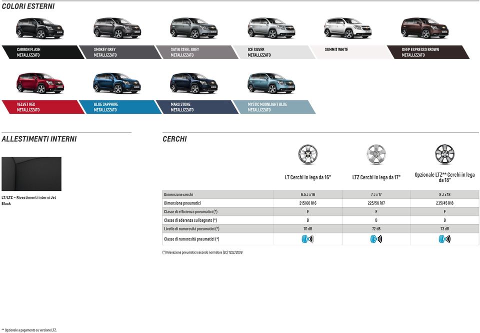 5 J x 16 7 J x 17 8 J x 18 Dimensione pneumatici 215/60 R16 225/50 R17 235/45 R18 Classe di efficienza pneumatici (*) E E F Classe di aderenza sul bagnato (*) B B B Livello