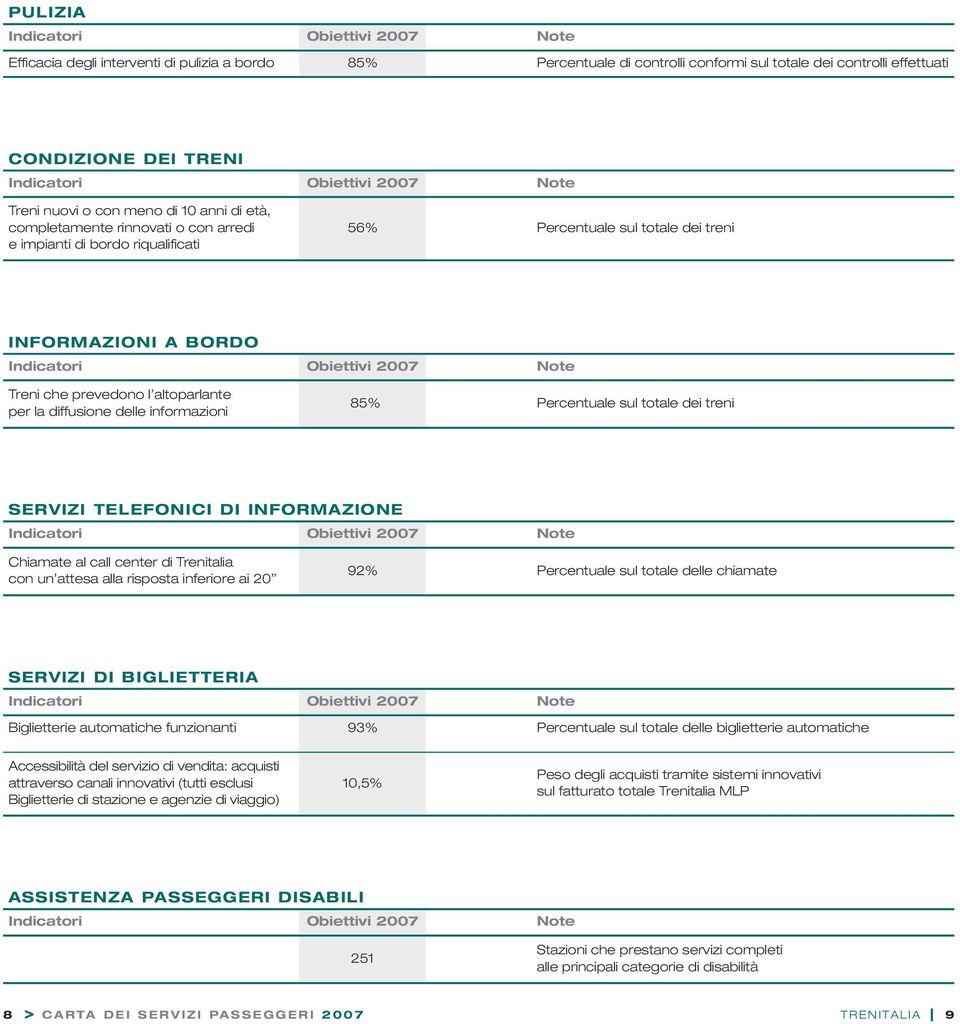 Indicatori Obiettivi 2007 Note Treni che prevedono l altoparlante per la diffusione delle informazioni 85% Percentuale sul totale dei treni SERVIZI TELEFONICI DI INFORMAZIONE Indicatori Obiettivi