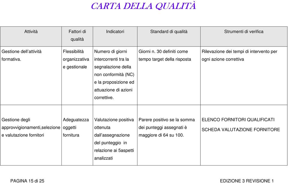 organizzativa intercorrenti tra la tempo target della risposta ogni azione correttiva e gestionale segnalazione della non conformità (NC) e la proposizione ed attuazione di azioni correttive.