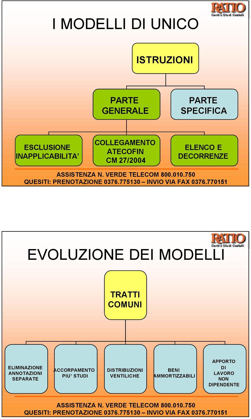 EVOLUZIONE DEI MODELLI TRATTI COMUNI ELIMINAZIONE ANNOTAZIONI SEPARATE