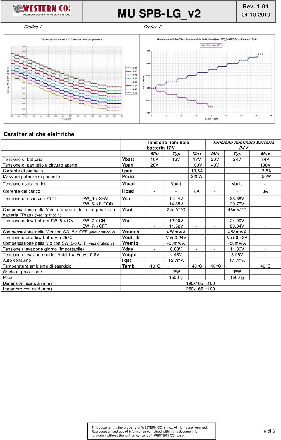 Corrente del carico Iload 8A 8A Tensione di ricarica a 25 C SW_6>SEAL SW_6>FLOOD Vch 14.44V 14.88V 28.88V 29.