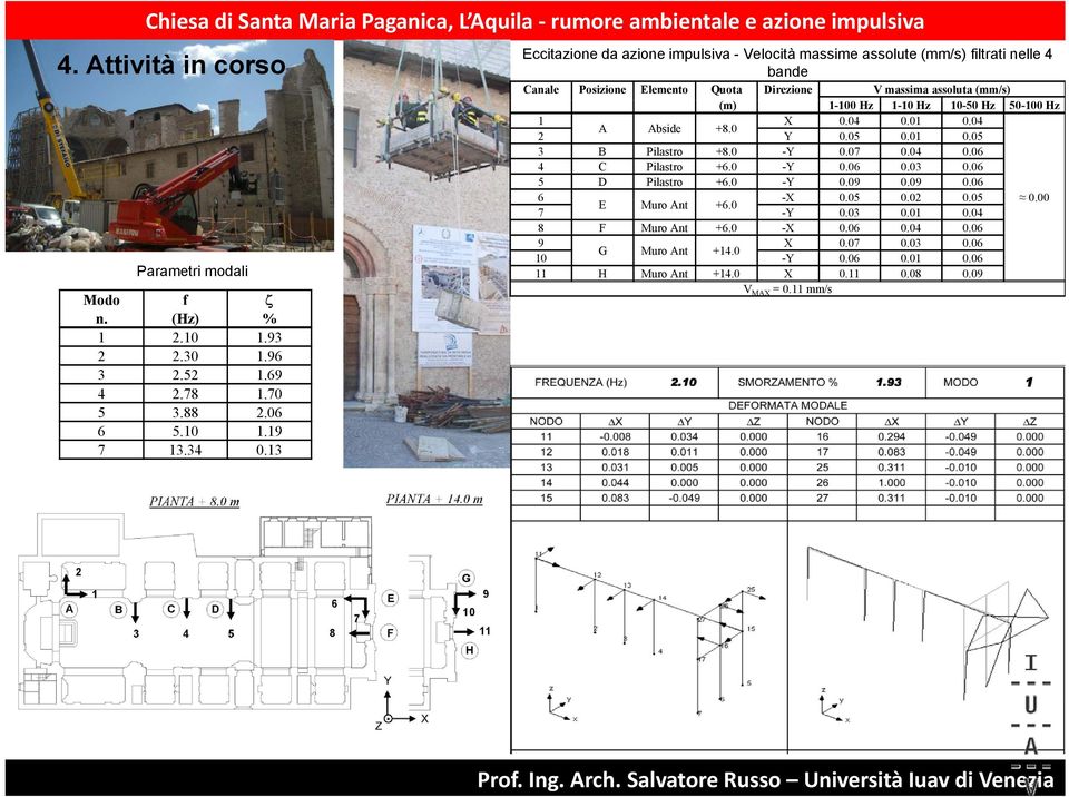 X 0.04 0.0 0.04 A Abside +8.0 2 Y 0.05 0.0 0.05 3 B Pilastro +8.0 -Y 0.07 0.04 0.06 4 C Pilastro +6.0 -Y 0.06 0.03 0.06 5 D Pilastro +6.0 -Y 0.09 0.09 0.06 6 -X 005 0.05 002 0.02 005 0.05 000 0.