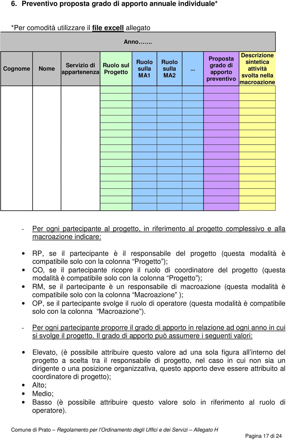 .. Proposta grado di apporto preventivo Descrizione sintetica attività svolta nella macroazione - Per ogni partecipante al progetto, in riferimento al progetto complessivo e alla macroazione