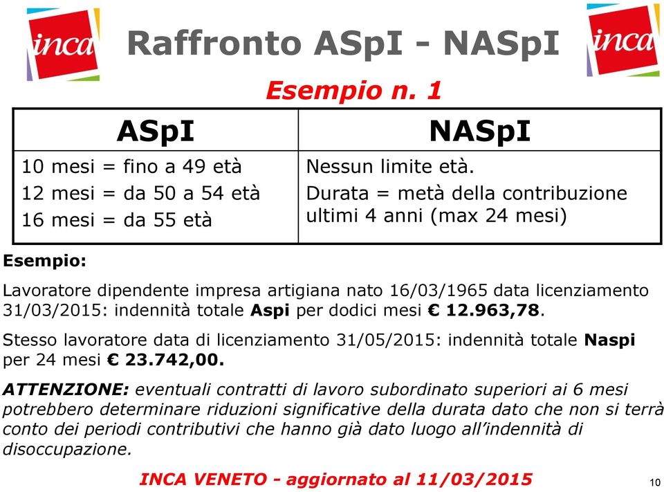 indennità totale Aspi per dodici mesi 12.963,78. Stesso lavoratore data di licenziamento 31/05/2015: indennità totale Naspi per 24 mesi 23.742,00.