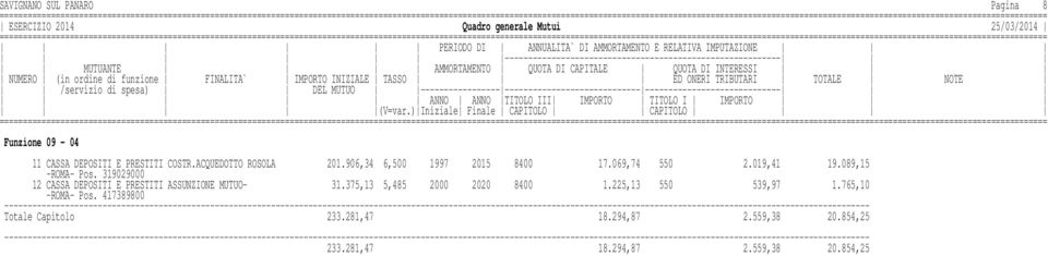 319029000 12 CASSA DEPOSITI E PRESTITI ASSUNZIONE MUTUO- 31.375,13 5,485 2000 2020 8400 1.