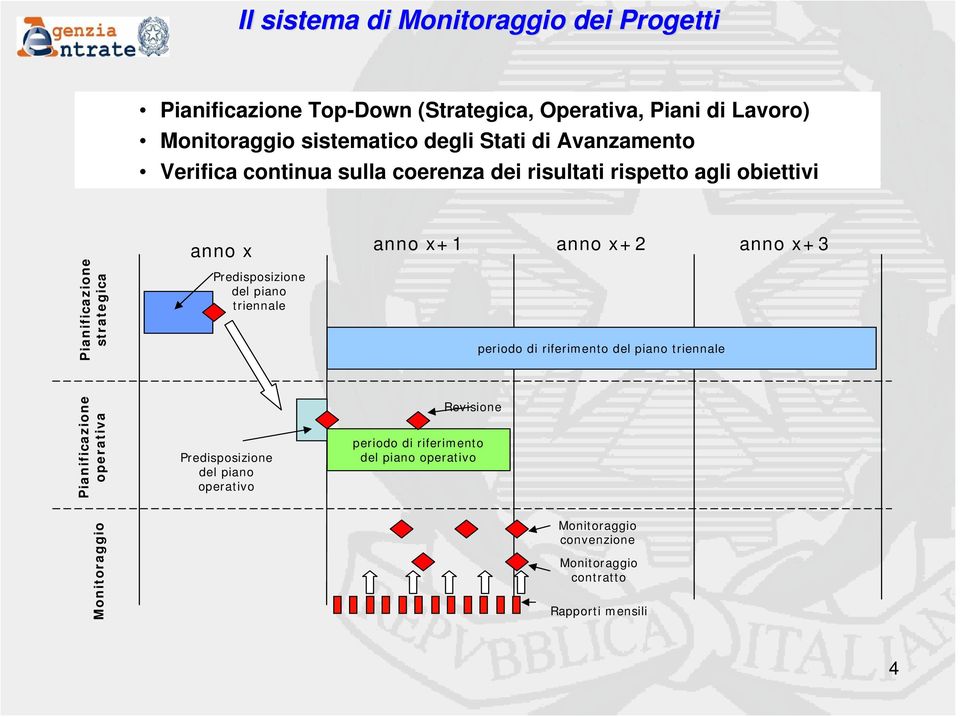 Predisposizione del piano triennale periodo di riferimento del piano triennale Pianificazione operativa Predisposizione del piano