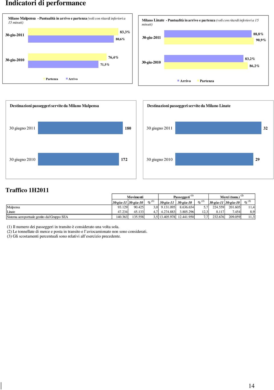 da Milano Malpensa Destinazioni passeggeri servite da Milano Linate 30 giugno 2011 180 30 giugno 2011 32 30 giugno 2010 172 30 giugno 2010 29 Traffico 1H2011 30-giu-11 30-giu-10 % (3) 30-giu-11