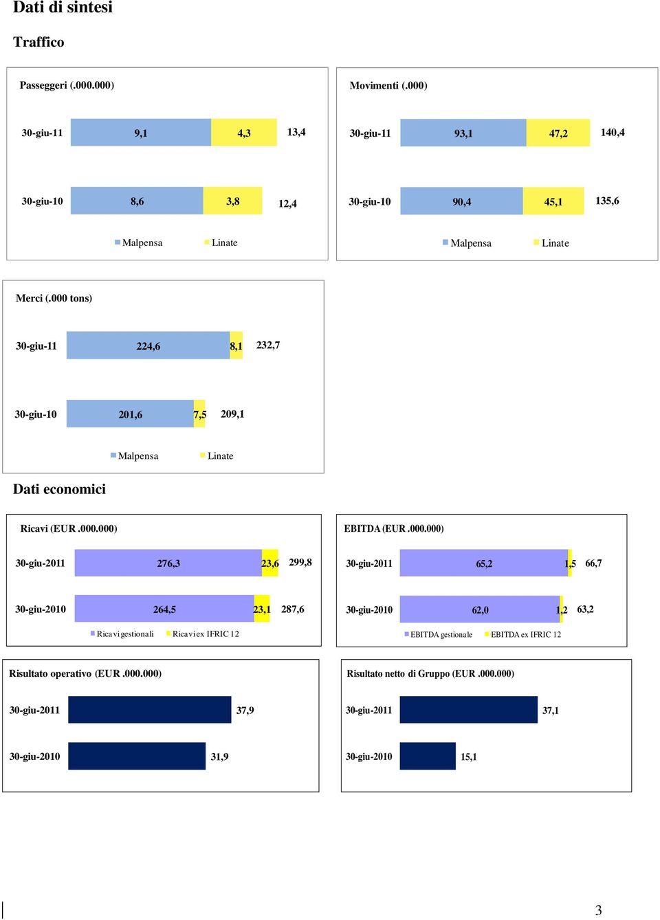 000 tons) 30-giu-11 224,6 8,1 232,7 30-giu-10 201,6 7,5 209,1 Malpensa Linate Dati economici Ricavi (EUR.000.000) EBITDA (EUR.000.000) 30-giu-2011 276,3 23,6 299,8