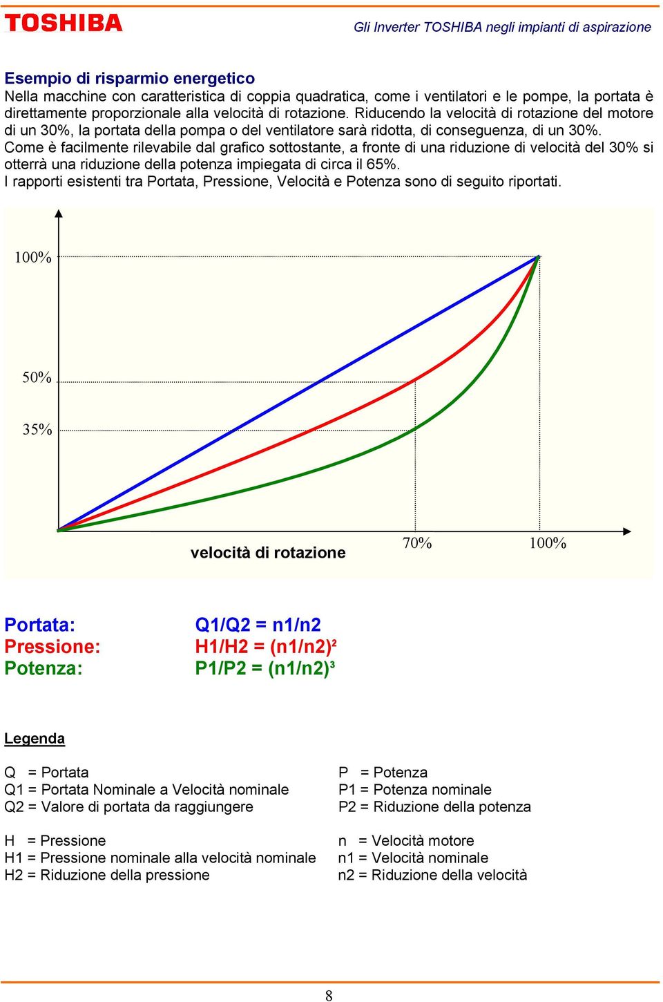 Come è facilmente rilevabile dal grafico sottostante, a fronte di una riduzione di velocità del 30% si otterrà una riduzione della potenza impiegata di circa il 65%.