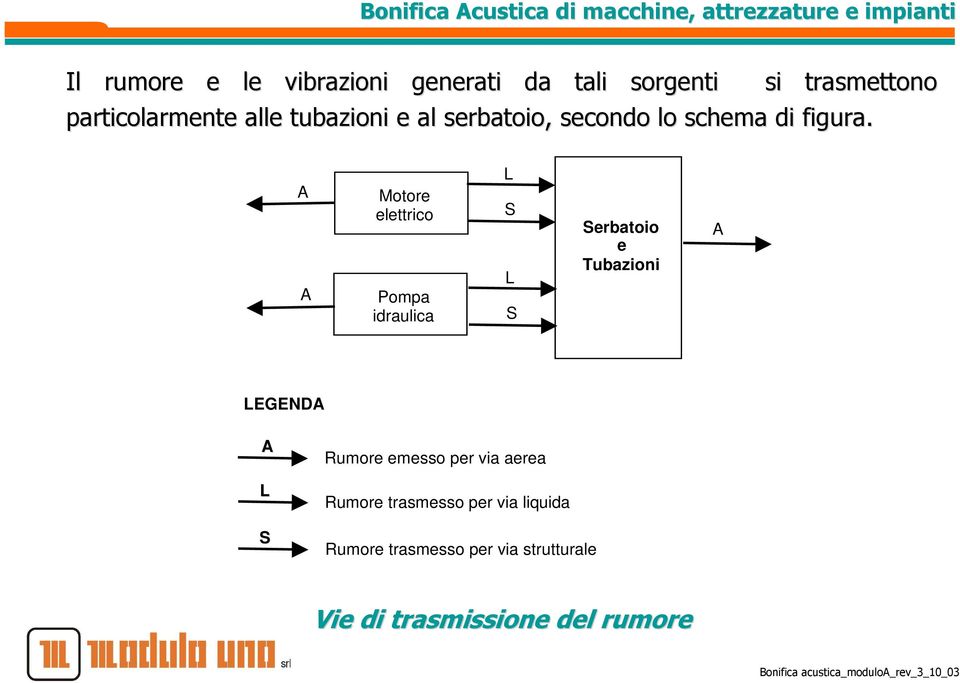 A A Motore elettrico Pompa idraulica L S L S Serbatoio e Tubazioni A LEGENDA A L S