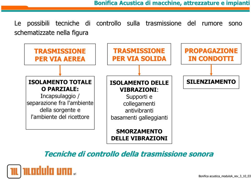 fra l'ambiente della sorgente e l'ambiente del ricettore ISOLAMENTO DELLE VIBRAZIONI: Supporti e collegamenti