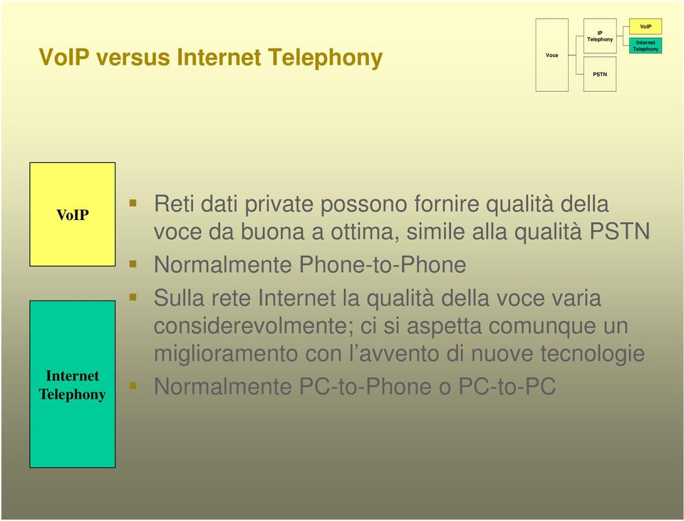 rete Internet la qualità della voce varia considerevolmente; ci si aspetta comunque