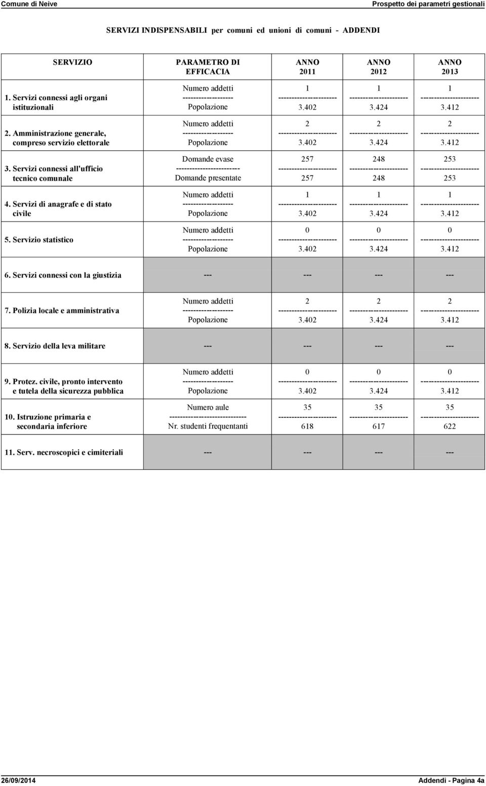 Servizi di anagrafe e di stato civile Numero addetti 1 3.42 1 1 5. Servizio statistico Numero addetti 3.42 6. Servizi connessi con la giustizia --- --- --- --- 7.