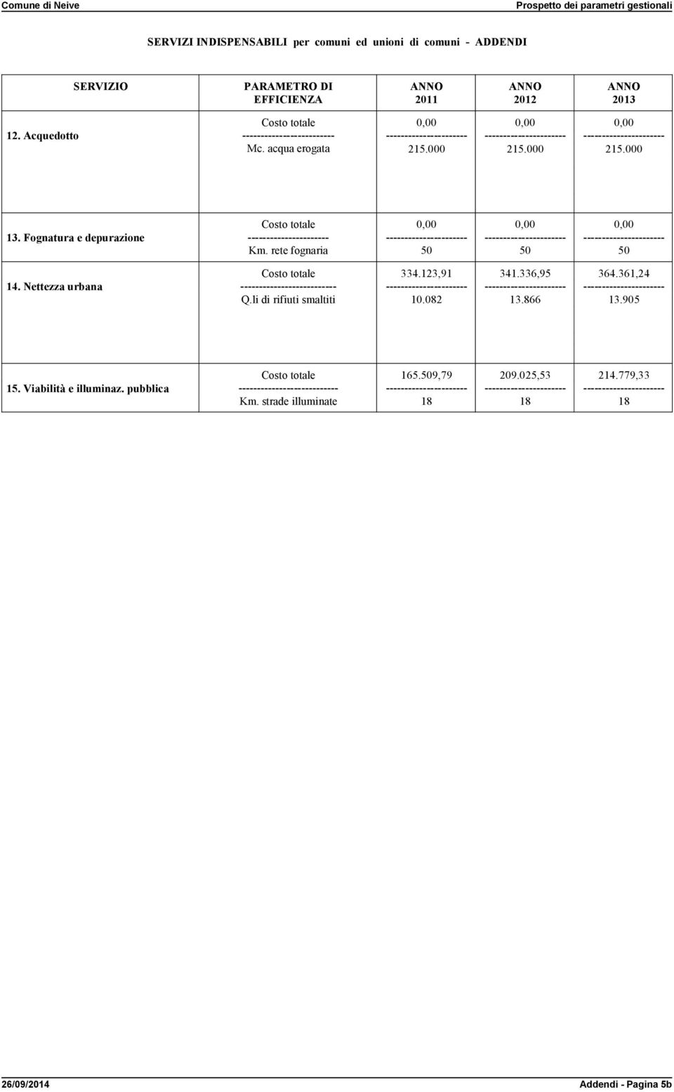 rete fognaria, 5, 5, 5 14. Nettezza urbana ---- Q.li di rifiuti smaltiti 334.123,91 1.82 341.336,95 13.