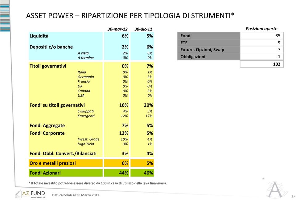 titoli governativi 16% 20% Sviluppati 4% 3% Emergenti 12% 17% Fondi Aggregate 7% 5% Fondi Corporate 13% 5% Invest. Grade 10% 4% High Yield 3% 1% Fondi Obbl. Convert.