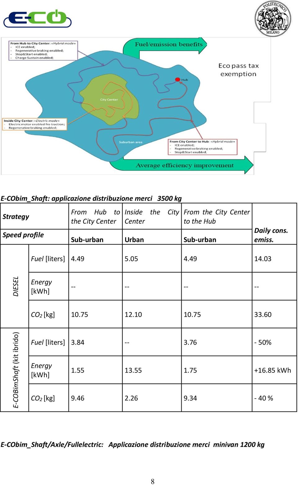 03 DIESEL Energy [kwh] -- -- -- -- CO2 [kg] 10.75 12.10 10.75 33.60 E-COBimShaft (kit ibrido) Fuel [liters] 3.84 -- 3.