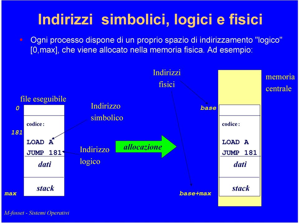 Ad esempio: Indirizzi fisici memoria centrale 0 file eseguibile Indirizzo base codice: