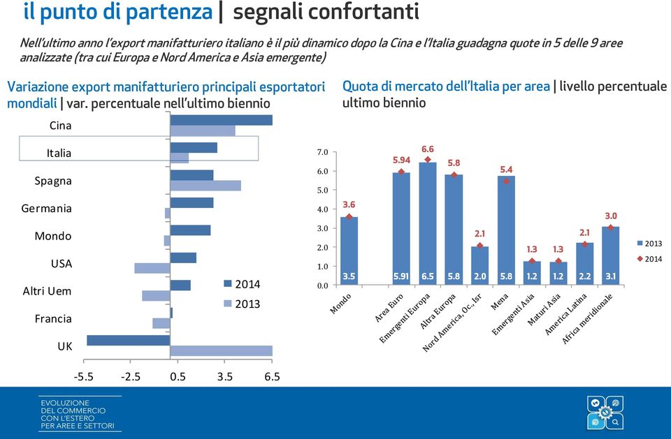 percentuale nell ultimo biennio Cina Quota di mercato dell Italia per area livello percentuale ultimo biennio Italia Spagna 7.0 6.0 5.0 5.94 6.6 5.8 5.
