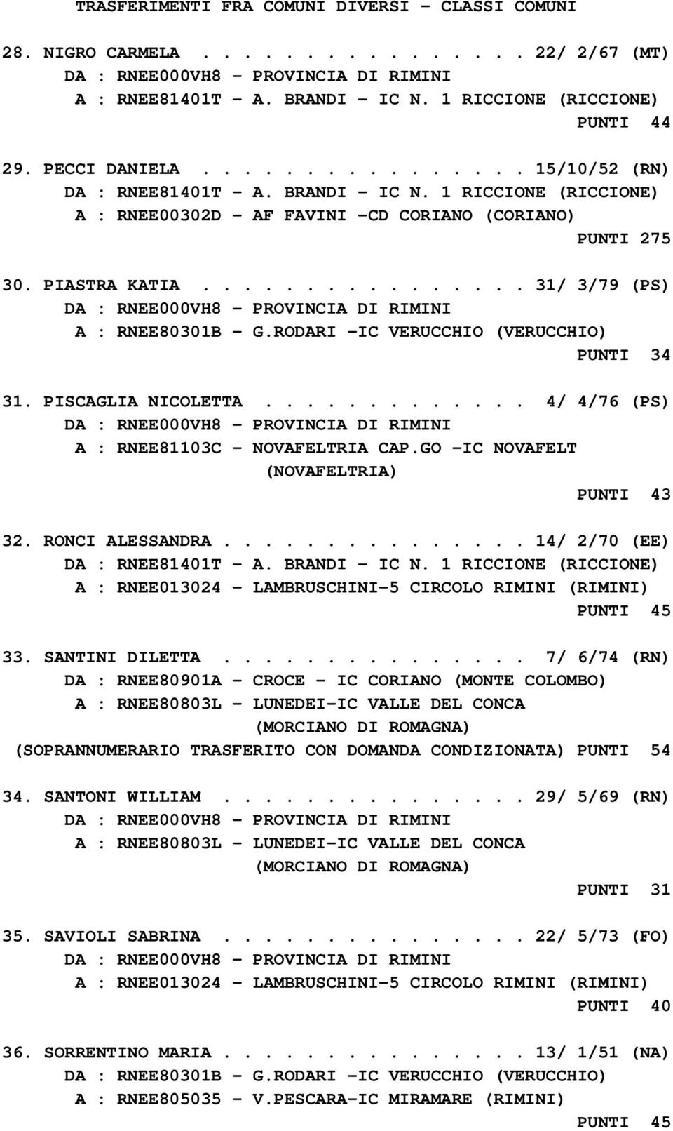 RODARI -IC VERUCCHIO (VERUCCHIO) PUNTI 34 31. PISCAGLIA NICOLETTA............. 4/ 4/76 (PS) A : RNEE81103C - NOVAFELTRIA CAP.GO -IC NOVAFELT (NOVAFELTRIA) PUNTI 43 32. RONCI ALESSANDRA.