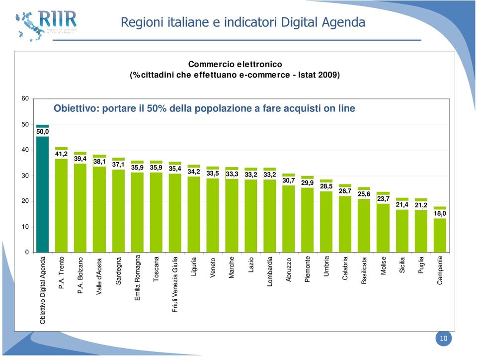 33,2 30,7 29,9 28,5 26,7 25,6 23,7 21,4 21,2 18,0 10 Obiettivo Digital Ag