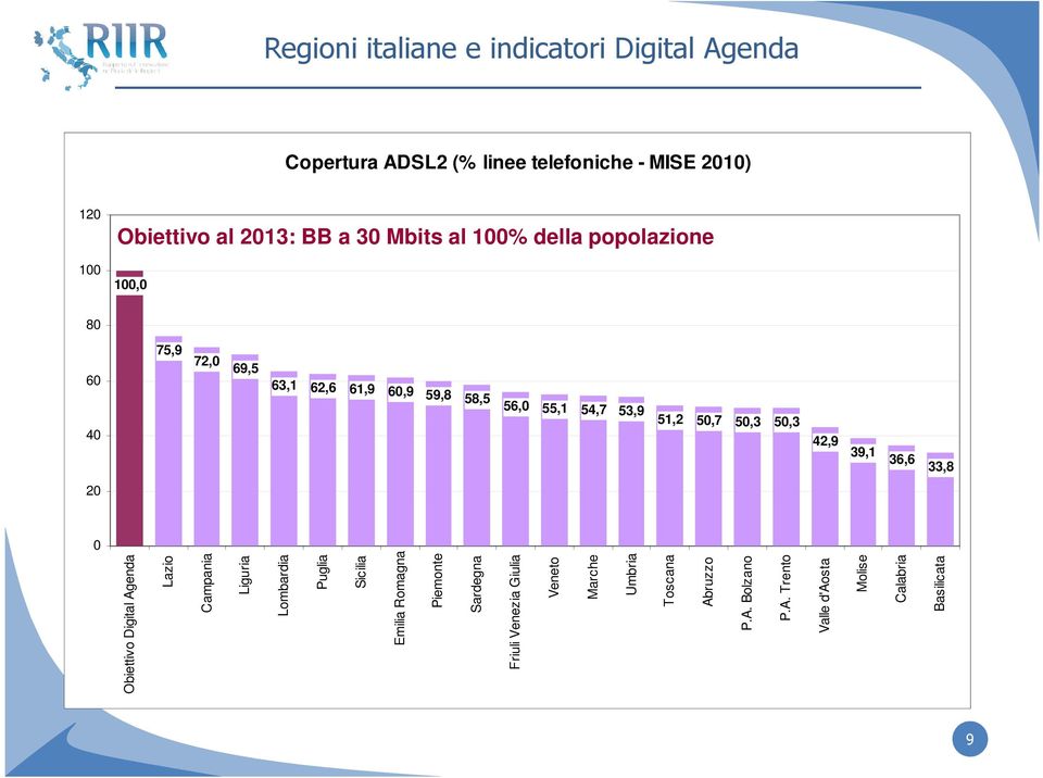 50,3 50,3 42,9 39,1 36,6 33,8 9 Obiettivo Digital Agenda Lazio Campania Liguria Lombardia Puglia Sicilia Emilia Romagna Piemonte