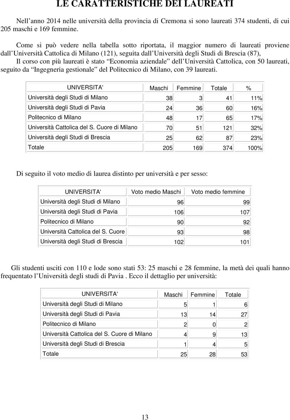 Economia aziendale dell Università Cattolica, con 50 laureati, seguito da Ingegneria gestionale del Politecnico di Milano, con 39 laureati.