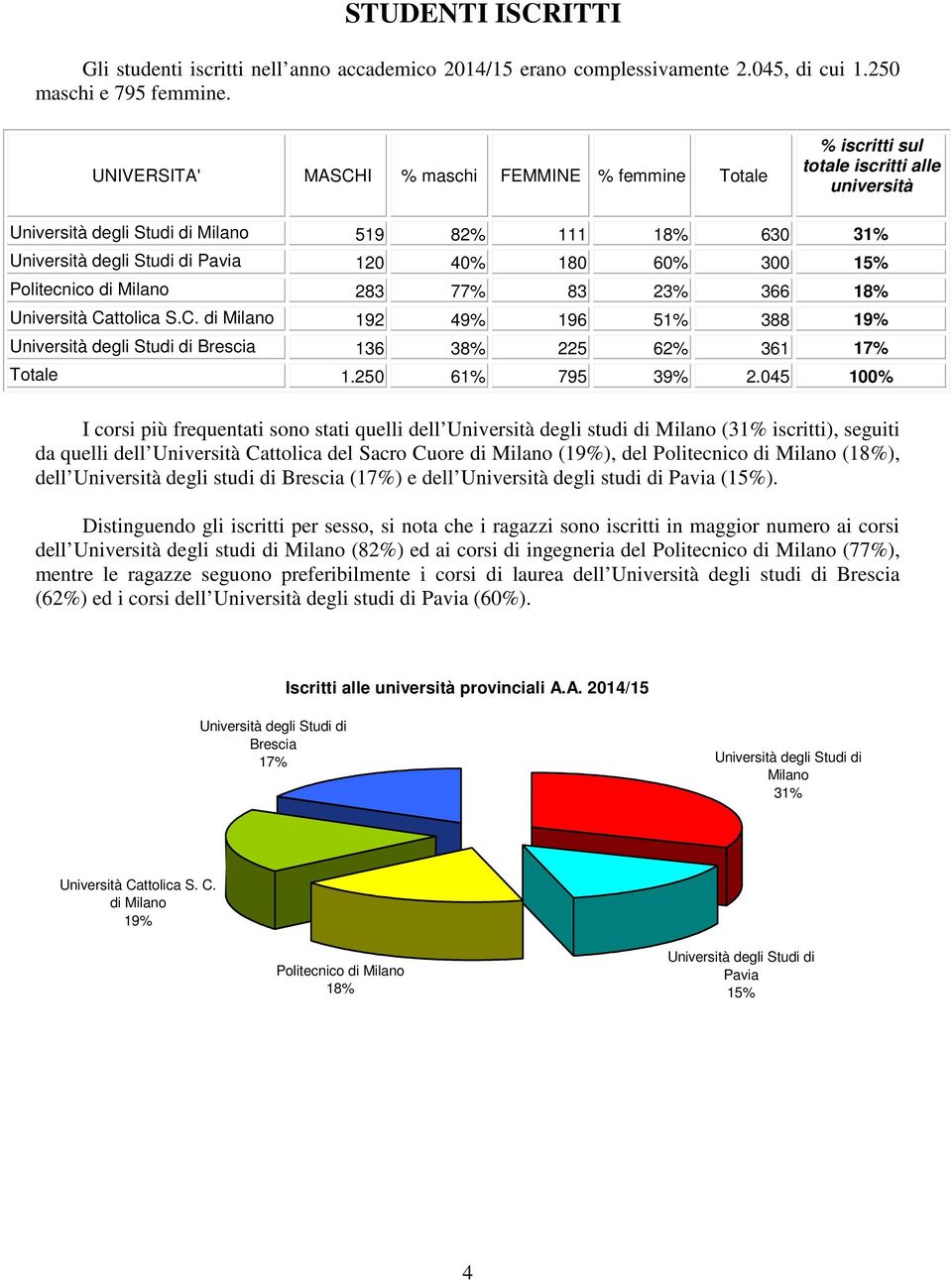 366 18% Università Cattolica S.C. di Milano 192 49% 196 51% 388 19% Brescia 136 38% 225 62% 361 17% Totale 1.250 61% 795 39% 2.