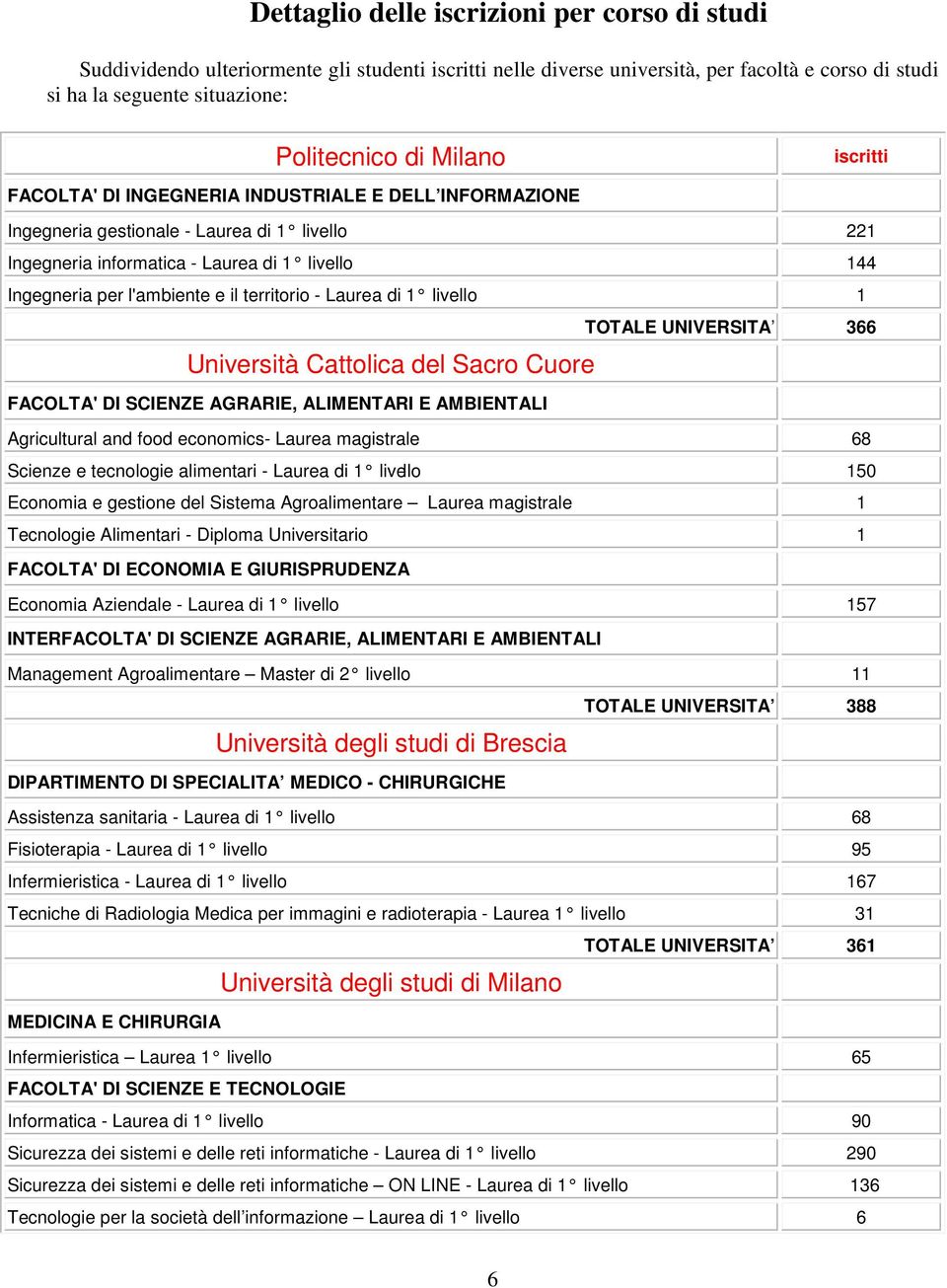 territorio - Laurea di 1 livello 1 TOTALE UNIVERSITA 366 Università Cattolica del Sacro Cuore FACOLTA' DI SCIENZE AGRARIE, ALIMENTARI E AMBIENTALI Agricultural and food economics- Laurea magistrale