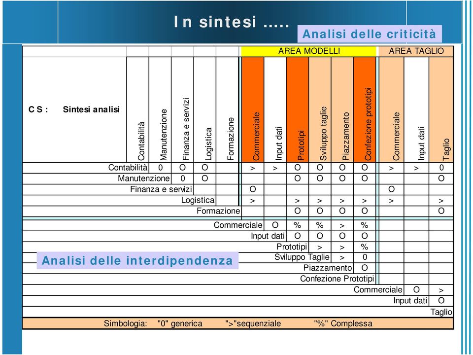 dati Contabilità 0 O O > > O O O O > > 0 Manutenzione 0 O O O O O O Finanza e servizi O O Logistica > > > > > > > Formazione O O O O O Commerciale O % % >