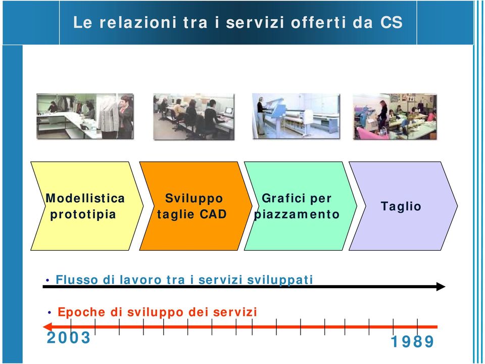 Grafici per piazzamento Taglio Flusso di lavoro