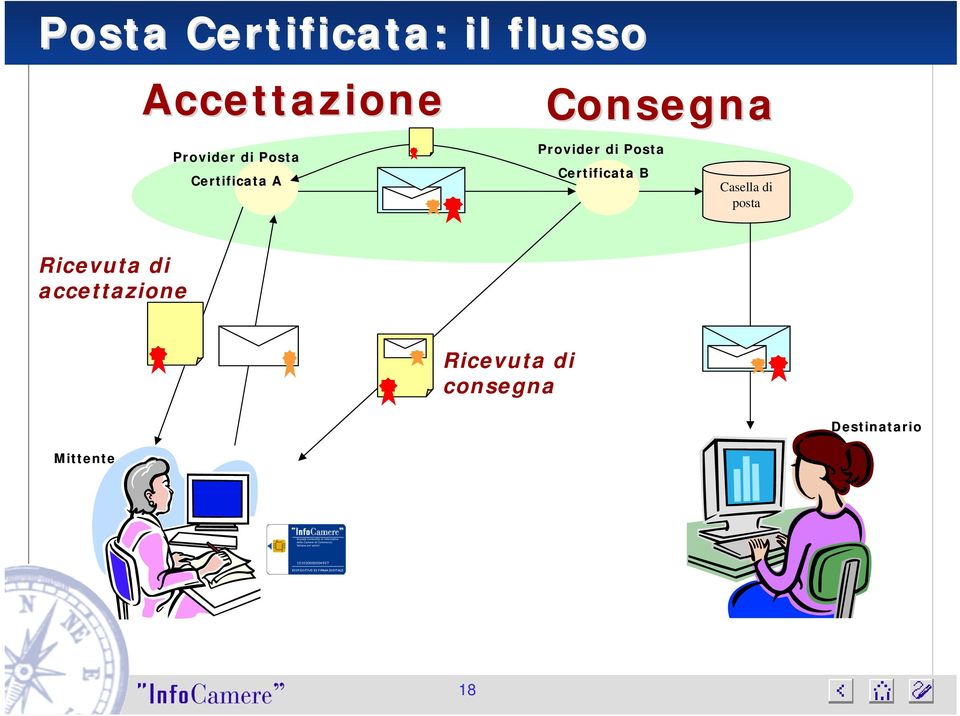 Certificata B Casella di posta Ricevuta di