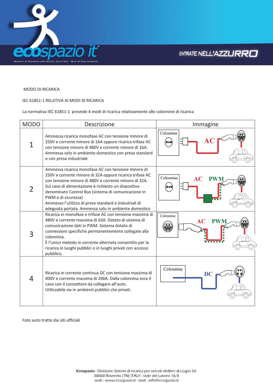 Ammessa solo in ambiente domestico con presa standard o con presa industriale AC 2 3 Ammessa ricarica monofase AC con tensione minore di 250V e corrente minore di 32A oppure ricarica trifase AC con