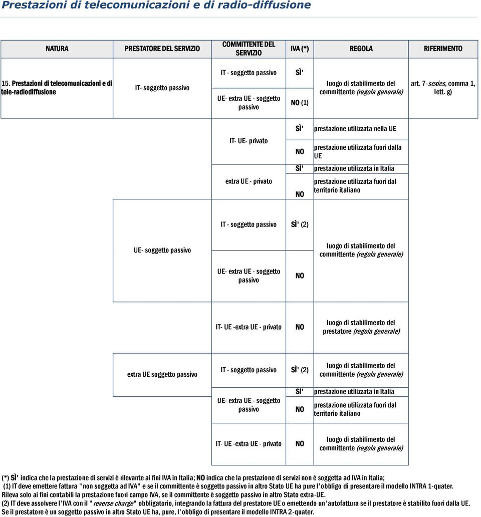 UE -extra UE - extra UE soggetto (2) prestazione utilizzata in Italia prestazione utilizzata fuori dal territorio italiano IT- UE -extra UE - (*) indica che la prestazione di servizi è rilevante ai