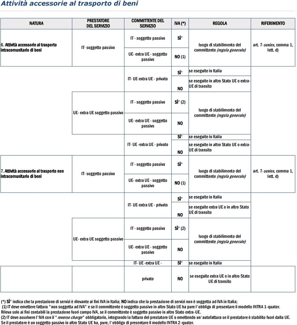 extra- UE di transito 7. Attività accessorie al trasporto non intracomunitario di beni IT- soggetto (1) lett.