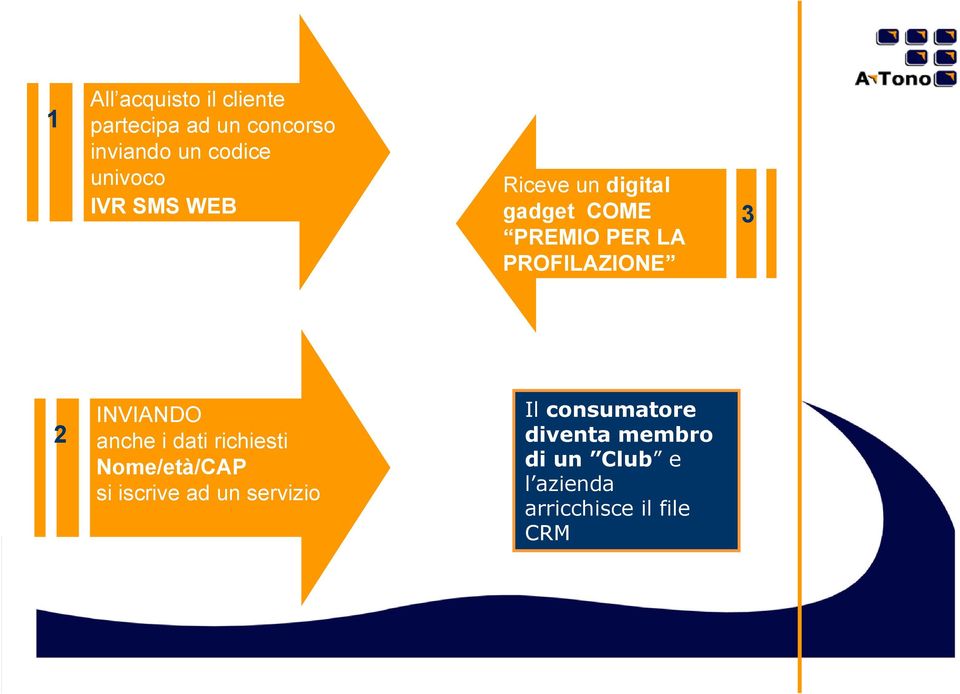 PROFILAZIONE 3 2 INVIANDO anche i dati richiesti Nome/età/CAP si iscrive