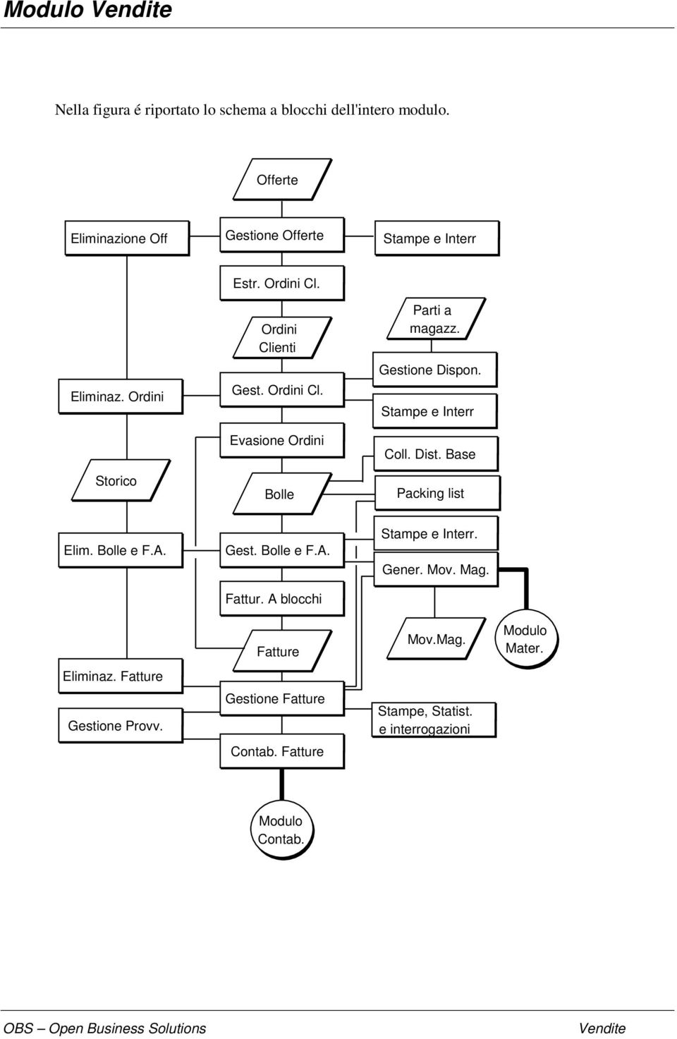 Ordini Clienti Gest. Ordini Cl. Evasione Ordini Bolle Parti a magazz. Gestione Dispon. Stampe e Interr Coll. Dist.