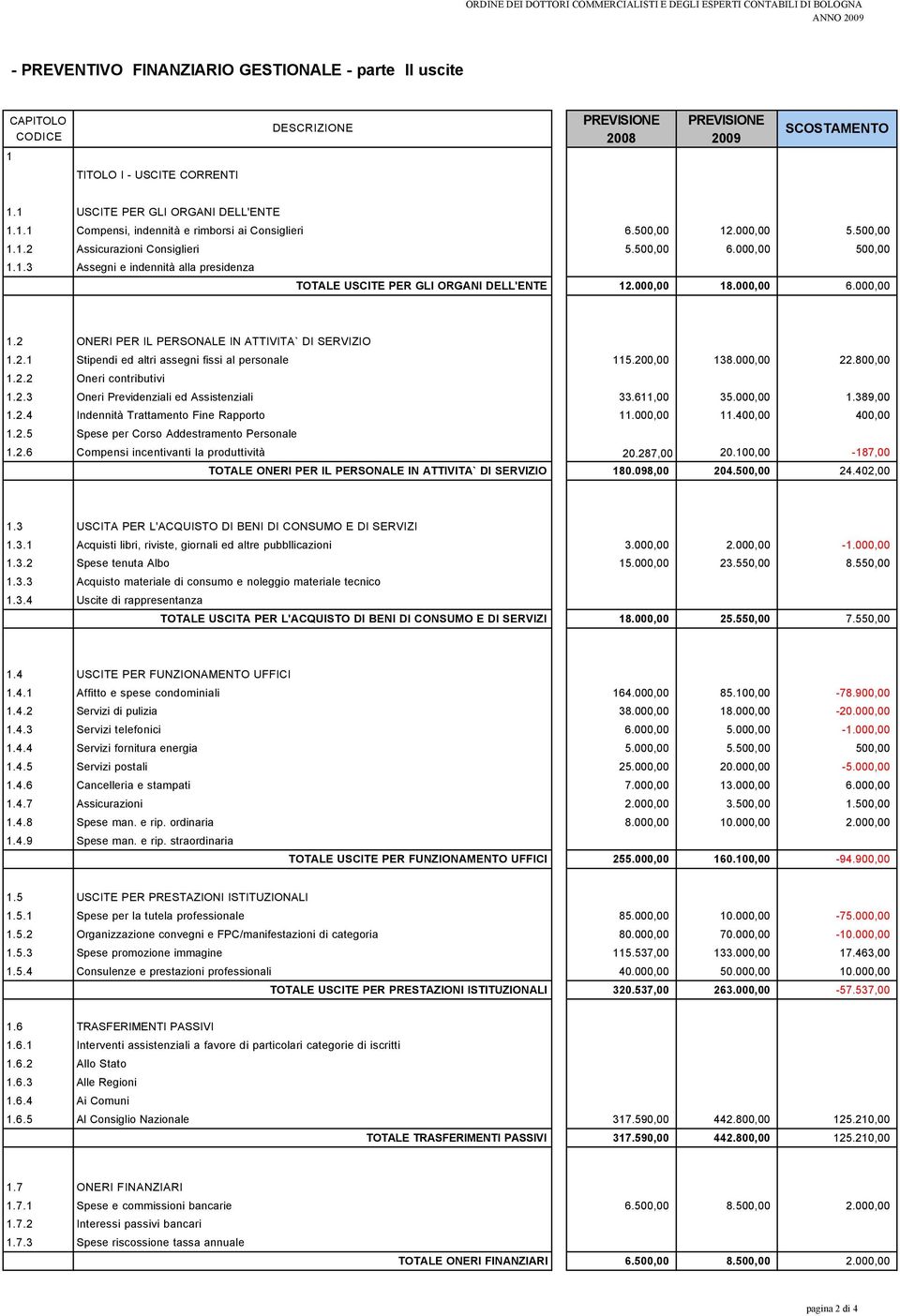 000,00 18.000,00 6.000,00 1.2 ONERI PER IL PERSONALE IN ATTIVITA` DI SERVIZIO 1.2.1 Stipendi ed altri assegni fissi al personale 115.200,00 138.000,00 22.800,00 1.2.2 Oneri contributivi 1.2.3 Oneri Previdenziali ed Assistenziali 33.