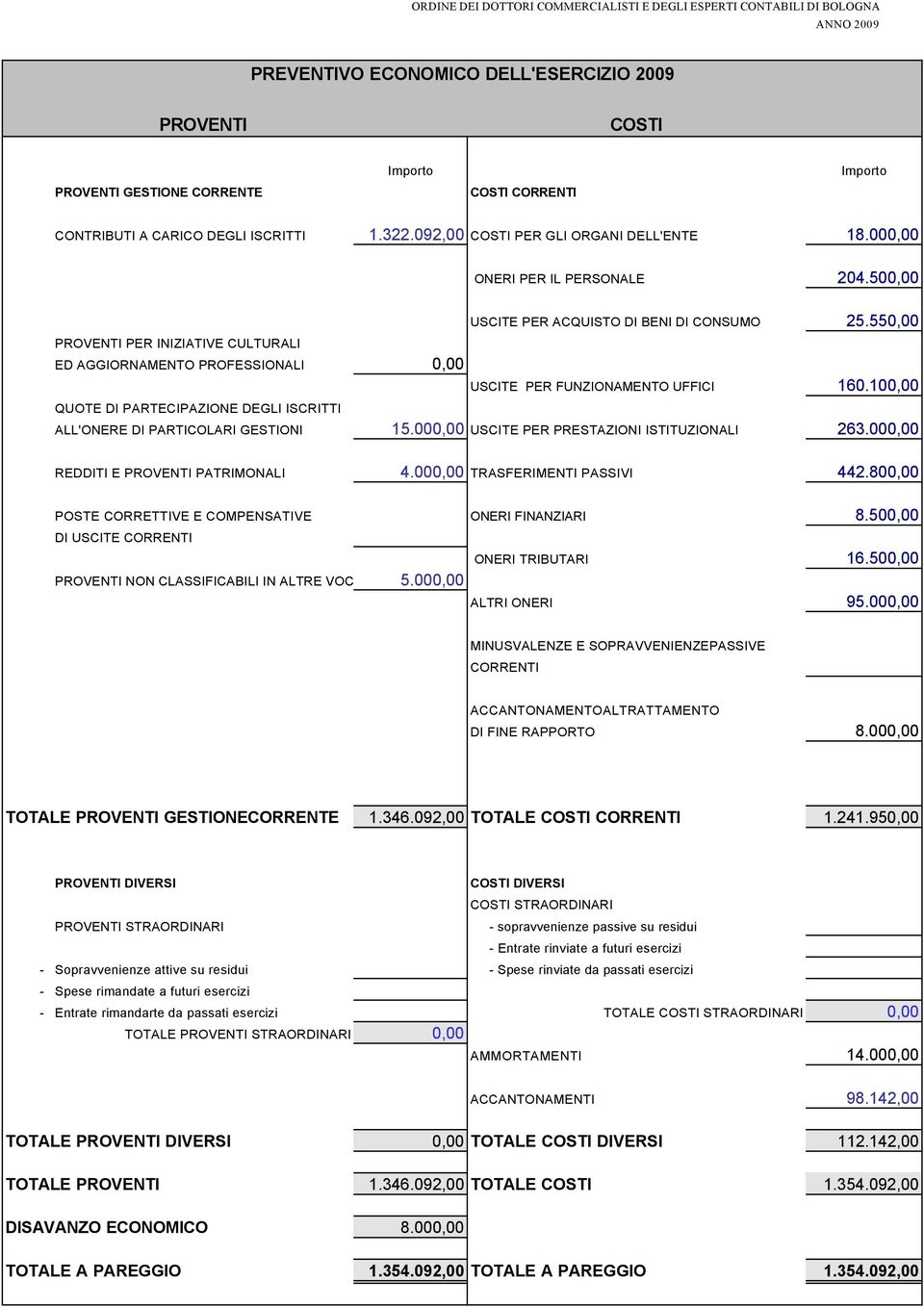 550,00 PROVENTI PER INIZIATIVE CULTURALI ED AGGIORNAMENTO PROFESSIONALI 0,00 USCITE PER FUNZIONAMENTO UFFICI 160.100,00 QUOTE DI PARTECIPAZIONE DEGLI ISCRITTI ALL'ONERE DI PARTICOLARI GESTIONI 15.