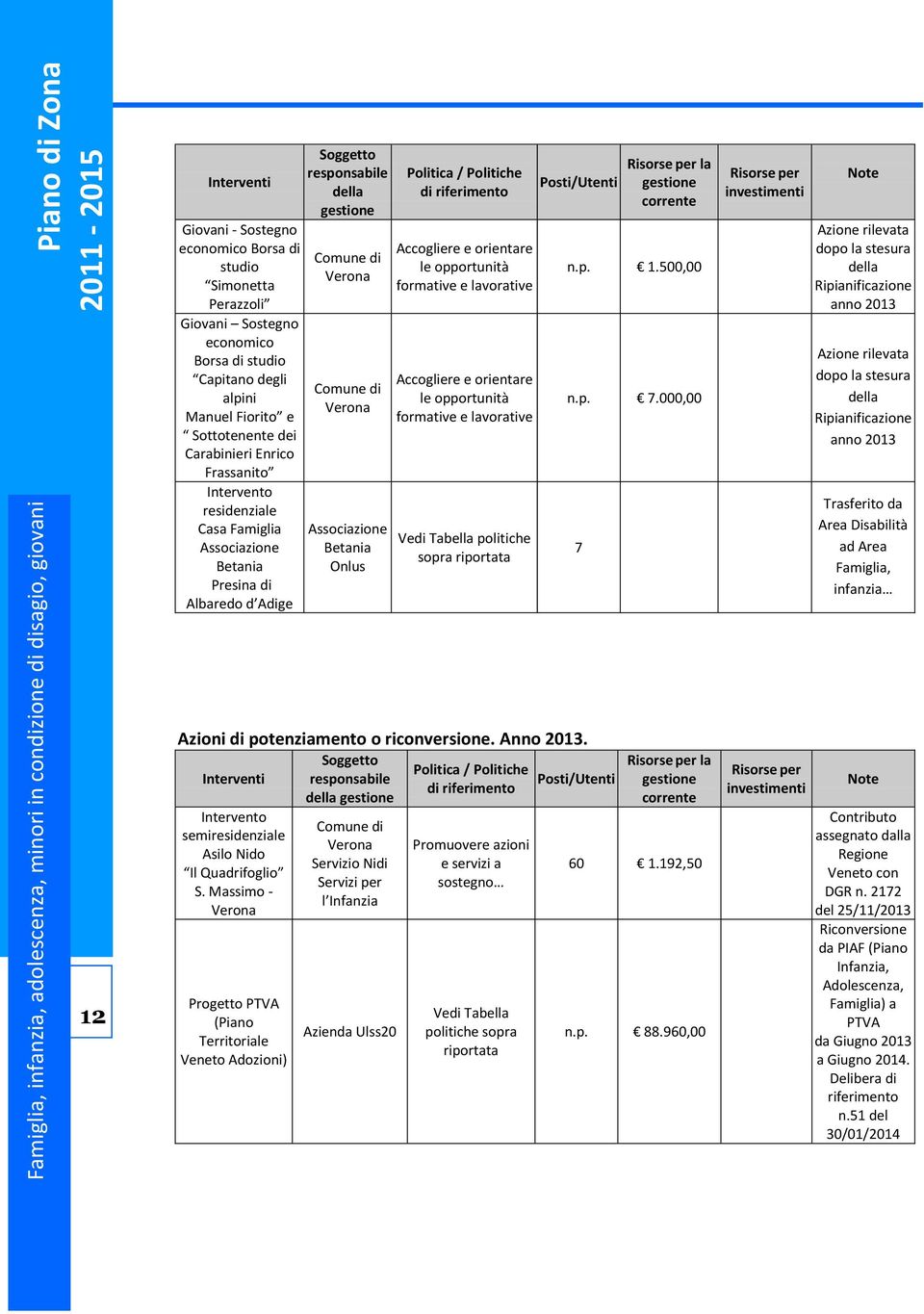 Associazione Betania Onlus Accogliere e orientare le opportunità formative e lavorative Accogliere e orientare le opportunità formative e lavorative Vedi Tabella politiche sopra riportata