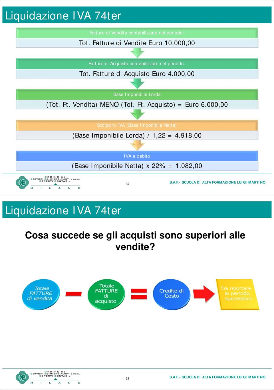 Vendita) MENO (Tot. Ft. Acquisto) = Euro 6.000,00 Scorporo IVA (Base Imponibile Netta) (Base Imponibile Lorda) / 1,22 = 4.