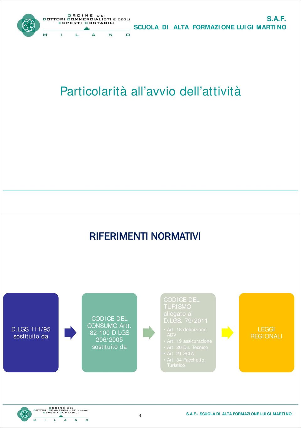 NORMATIVI D.LGS 111/95 sostituito da CODICE DEL CONSUMO Artt. 82-100 D.