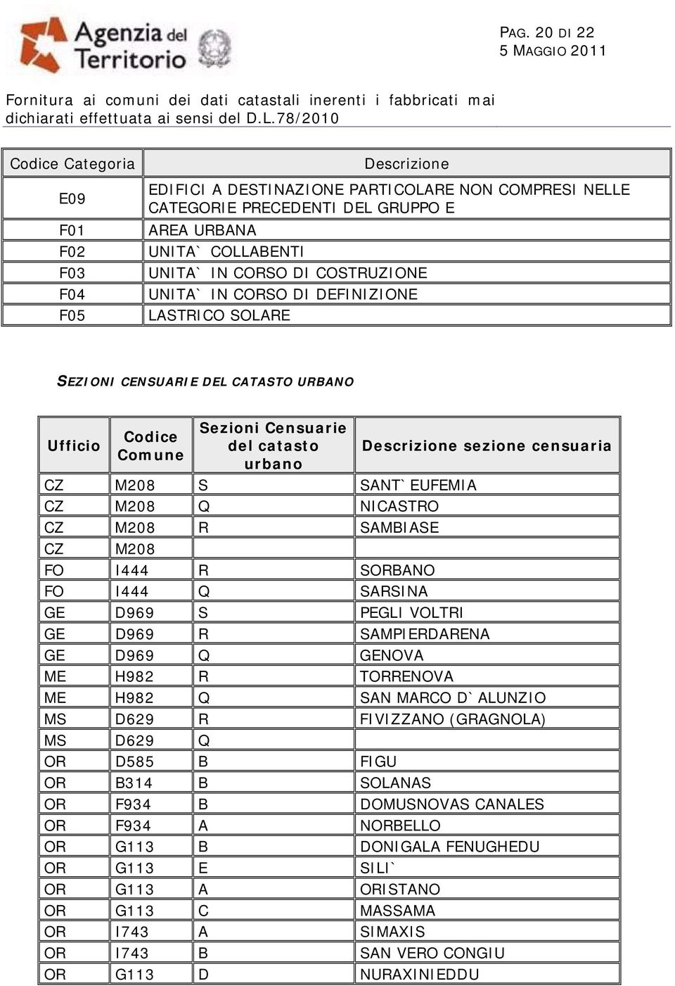 M208 S SANT`EUFEMIA CZ M208 Q NICASTRO CZ M208 R SAMBIASE CZ M208 FO I444 R SORBANO FO I444 Q SARSINA GE D969 S PEGLI VOLTRI GE D969 R SAMPIERDARENA GE D969 Q GENOVA ME H982 R TORRENOVA ME H982 Q SAN