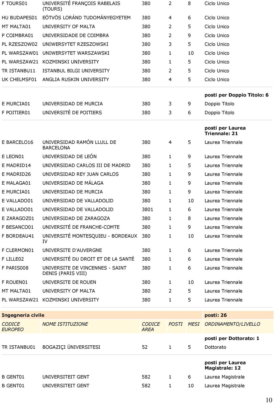 Ciclo Unico TR ISTANBU11 ISTANBUL BILGI UNIVERSITY 380 2 5 Ciclo Unico UK CHELMSF01 ANGLIA RUSKIN UNIVERSITY 380 4 5 Ciclo Unico E MURCIA01 UNIVERSIDAD DE MURCIA 380 3 9 Doppio Titolo F POITIER01