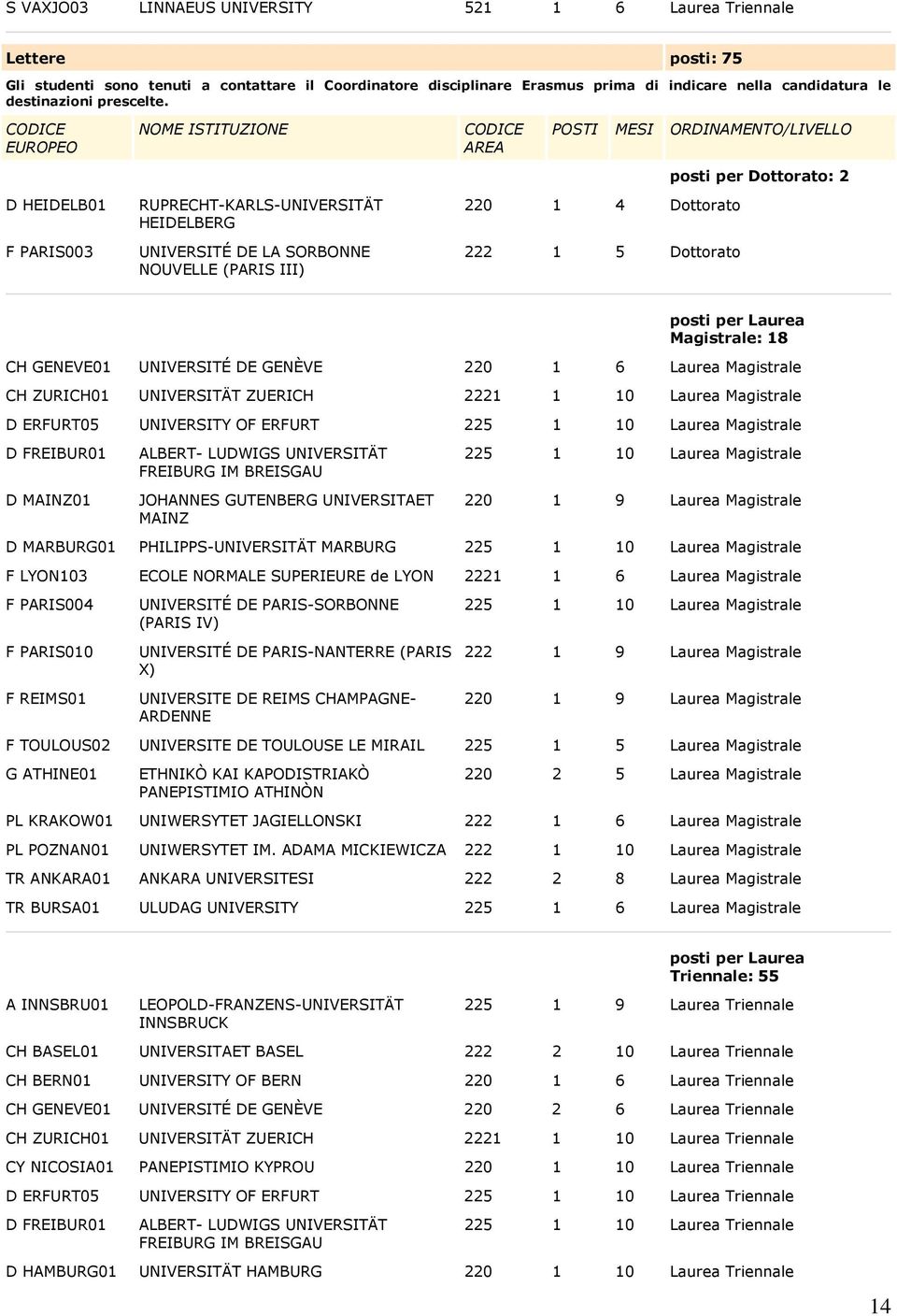 D HEIDELB01 F PARIS003 RUPRECHT-KARLS-UNIVERSITÄT HEIDELBERG UNIVERSITÉ DE LA SORBONNE NOUVELLE (PARIS III) 220 1 4 Dottorato 222 1 5 Dottorato posti per Dottorato: 2 Magistrale: 18 CH GENEVE01