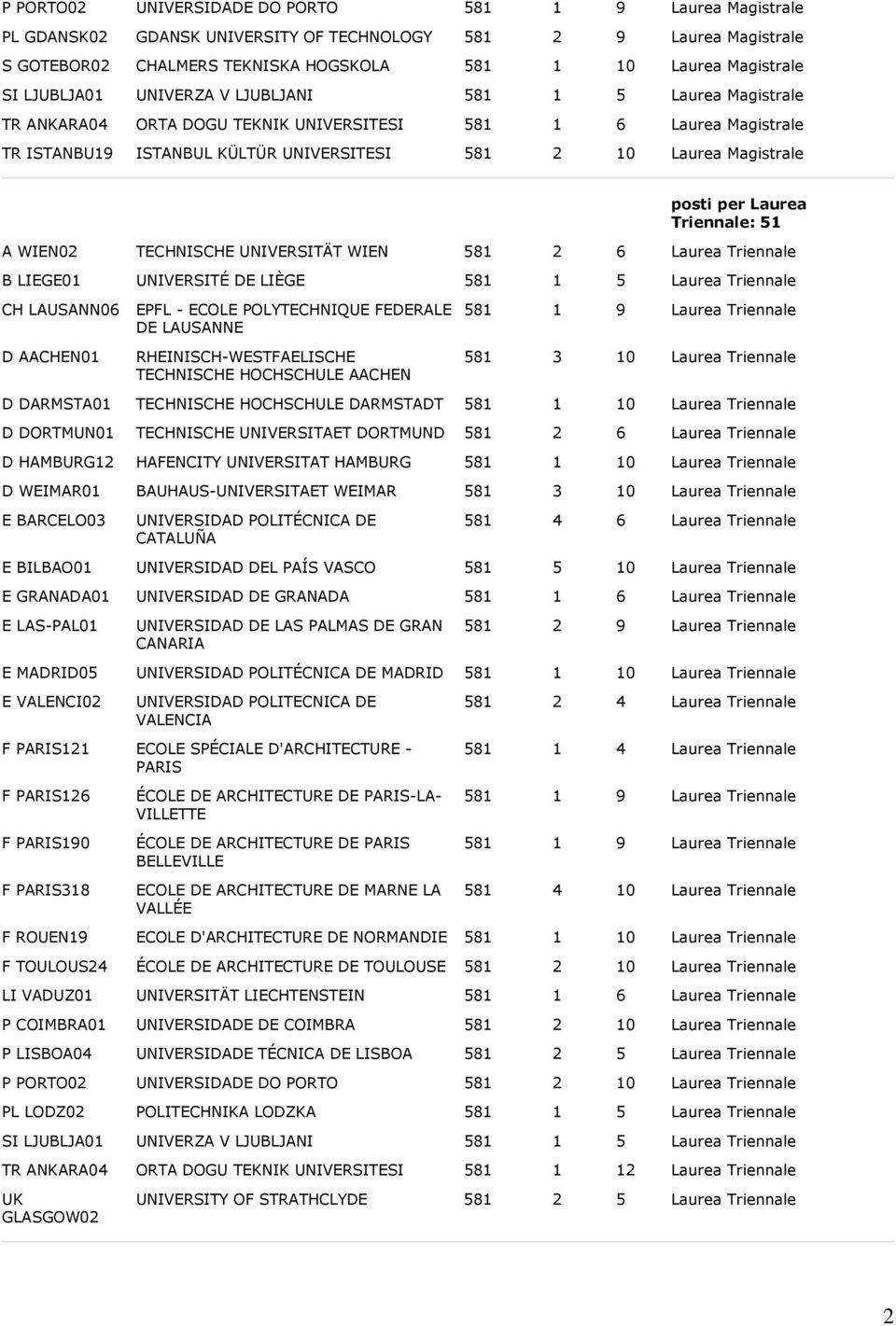 Triennale: 51 A WIEN02 TECHNISCHE UNIVERSITÄT WIEN 581 2 6 Laurea Triennale B LIEGE01 UNIVERSITÉ DE LIÈGE 581 1 5 Laurea Triennale CH LAUSANN06 EPFL - ECOLE POLYTECHNIQUE FEDERALE DE LAUSANNE 581 1 9