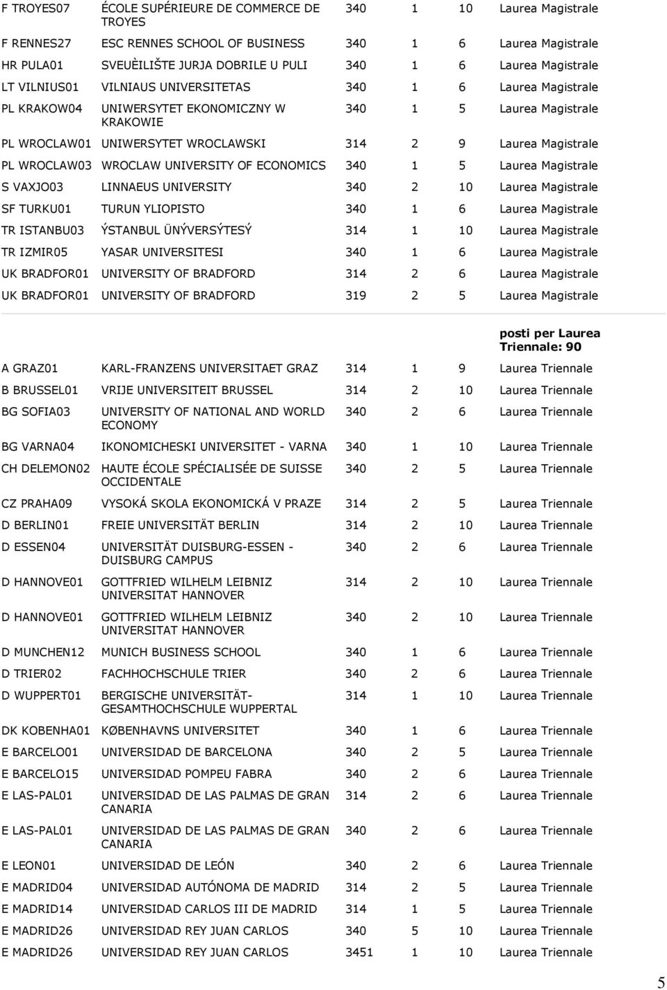 Laurea Magistrale PL WROCLAW03 WROCLAW UNIVERSITY OF ECONOMICS 340 1 5 Laurea Magistrale S VAXJO03 LINNAEUS UNIVERSITY 340 2 10 Laurea Magistrale SF TURKU01 TURUN YLIOPISTO 340 1 6 Laurea Magistrale